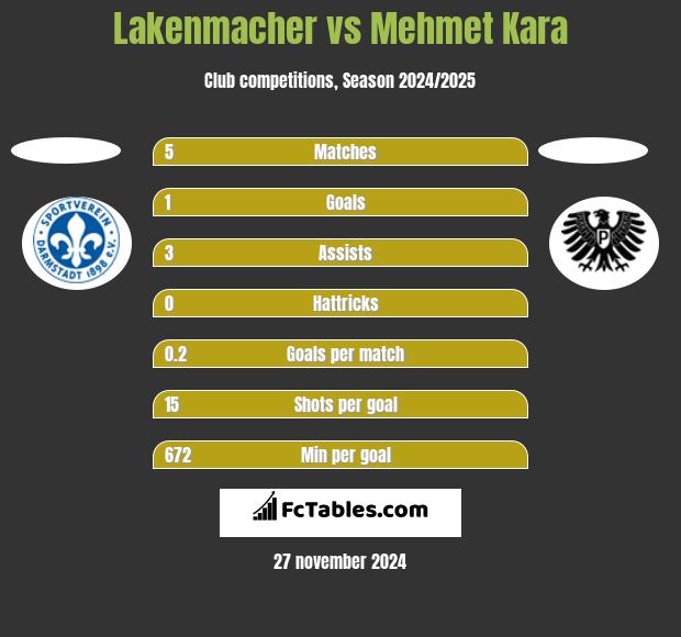 Lakenmacher vs Mehmet Kara h2h player stats