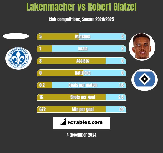 Lakenmacher vs Robert Glatzel h2h player stats