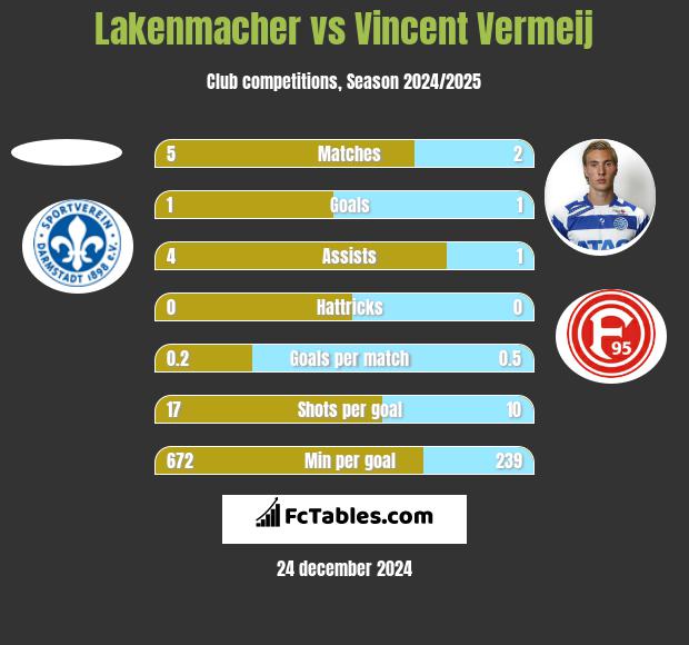 Lakenmacher vs Vincent Vermeij h2h player stats