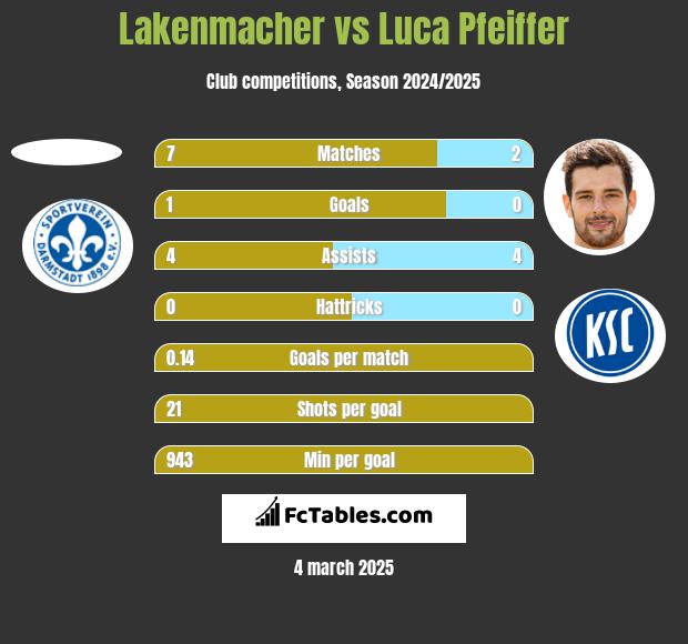 Lakenmacher vs Luca Pfeiffer h2h player stats