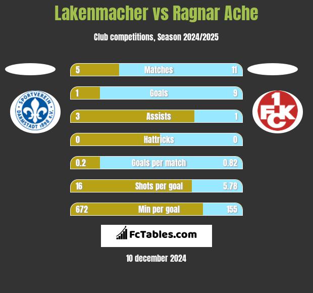 Lakenmacher vs Ragnar Ache h2h player stats