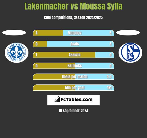 Lakenmacher vs Moussa Sylla h2h player stats