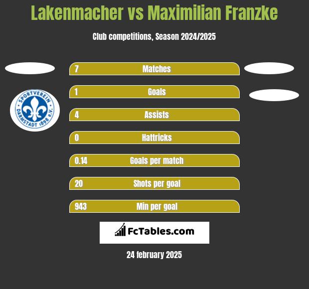 Lakenmacher vs Maximilian Franzke h2h player stats