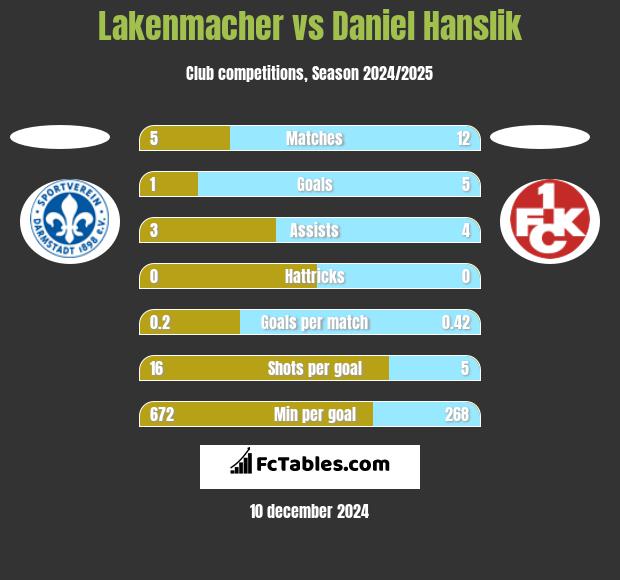 Lakenmacher vs Daniel Hanslik h2h player stats