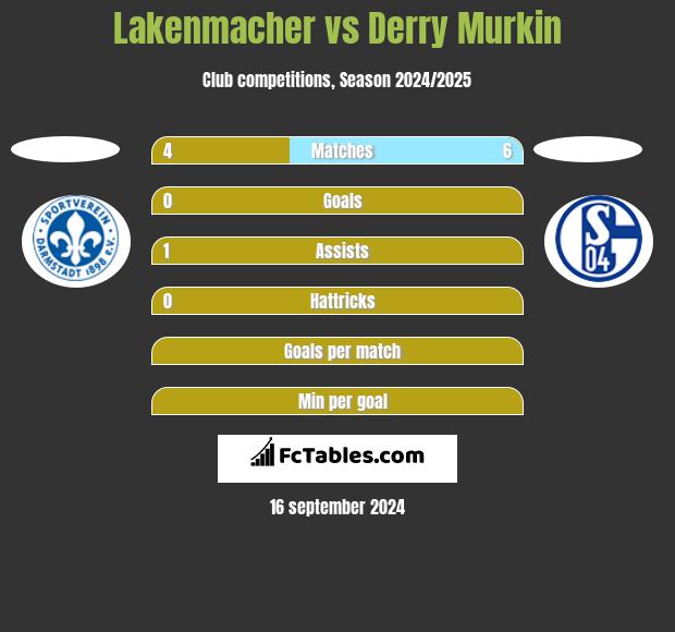 Lakenmacher vs Derry Murkin h2h player stats