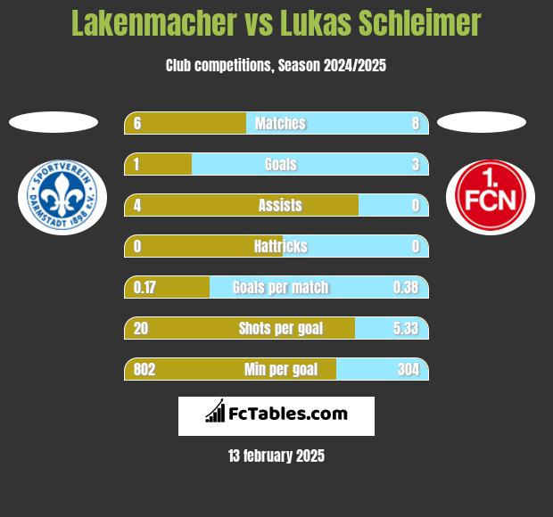 Lakenmacher vs Lukas Schleimer h2h player stats