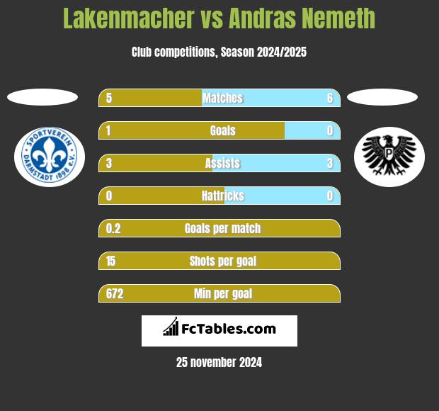 Lakenmacher vs Andras Nemeth h2h player stats