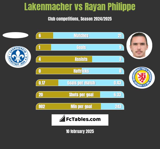 Lakenmacher vs Rayan Philippe h2h player stats