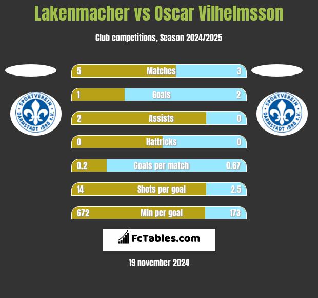 Lakenmacher vs Oscar Vilhelmsson h2h player stats