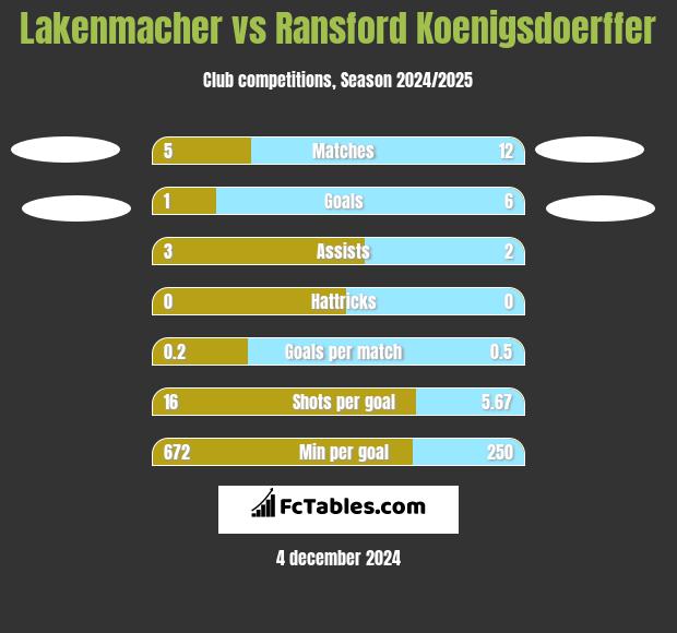 Lakenmacher vs Ransford Koenigsdoerffer h2h player stats