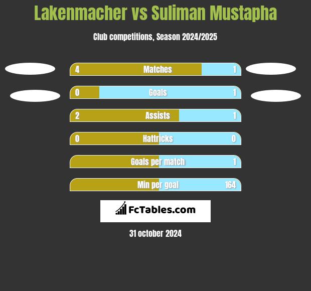 Lakenmacher vs Suliman Mustapha h2h player stats