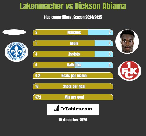 Lakenmacher vs Dickson Abiama h2h player stats