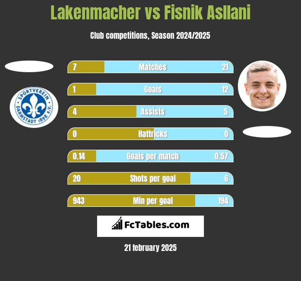 Lakenmacher vs Fisnik Asllani h2h player stats