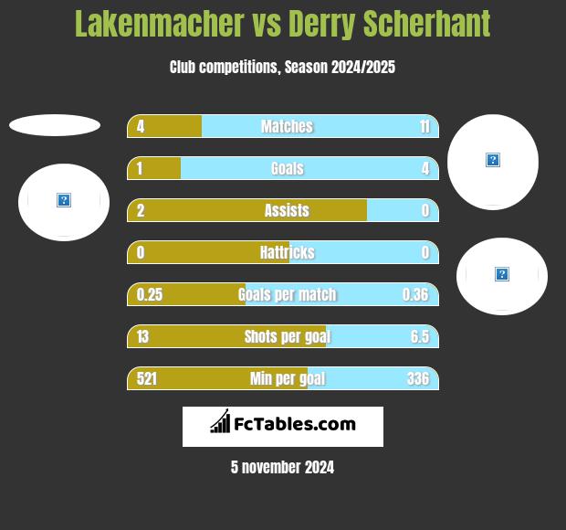 Lakenmacher vs Derry Scherhant h2h player stats