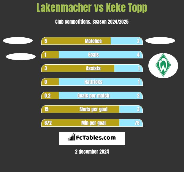 Lakenmacher vs Keke Topp h2h player stats