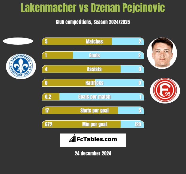 Lakenmacher vs Dzenan Pejcinovic h2h player stats