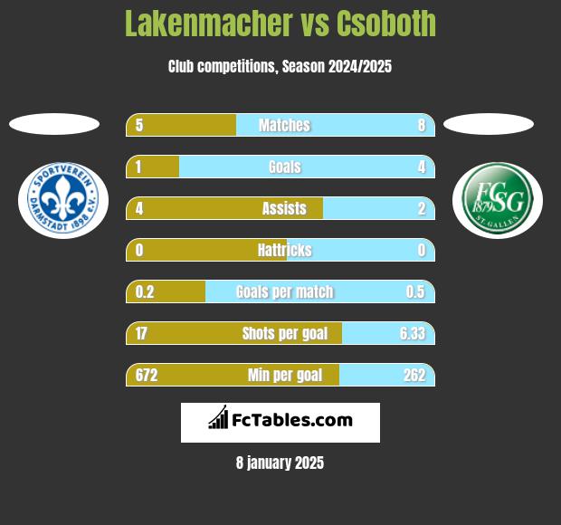 Lakenmacher vs Csoboth h2h player stats