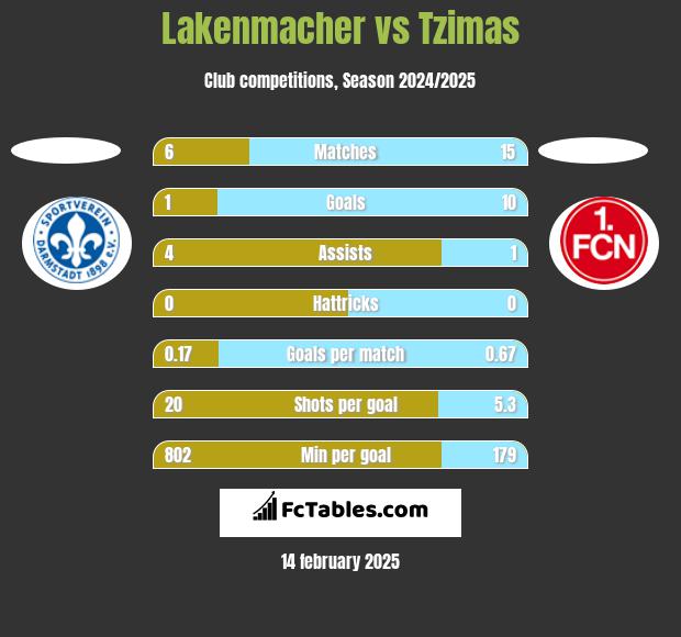 Lakenmacher vs Tzimas h2h player stats