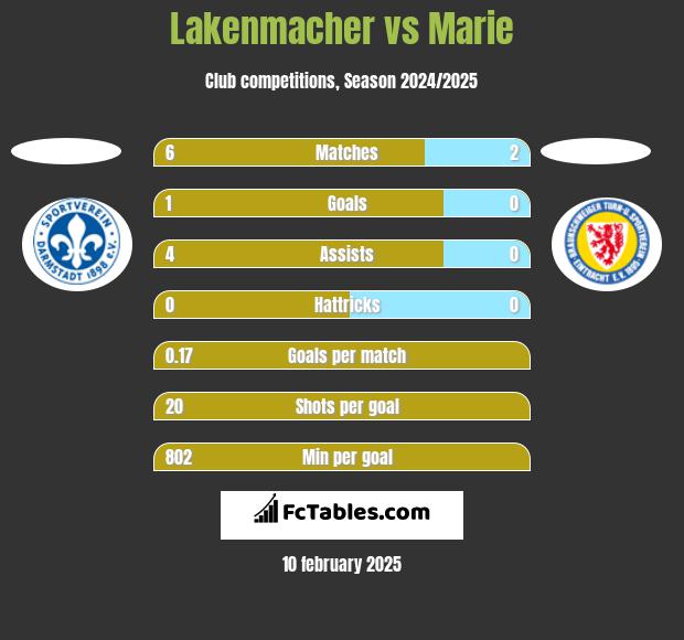 Lakenmacher vs Marie h2h player stats