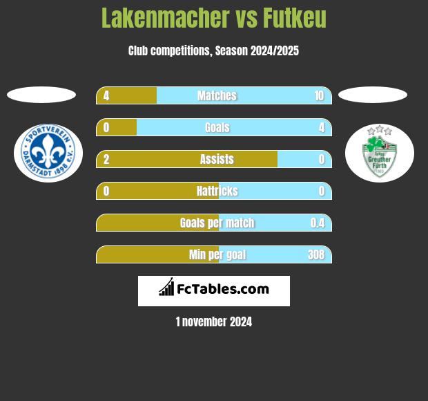 Lakenmacher vs Futkeu h2h player stats