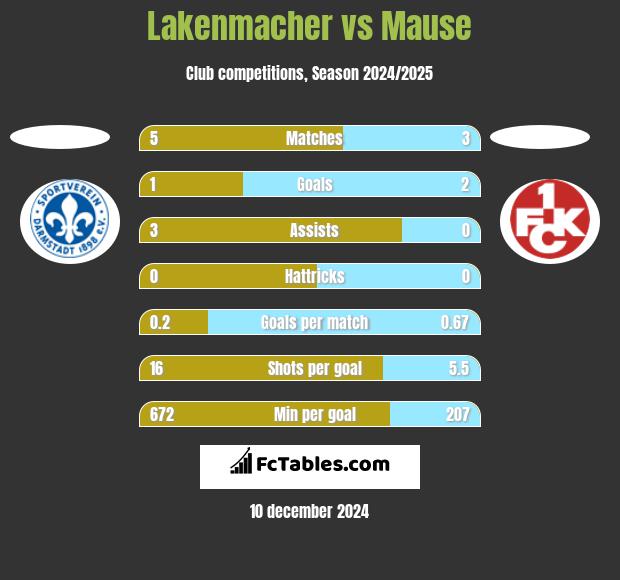 Lakenmacher vs Mause h2h player stats