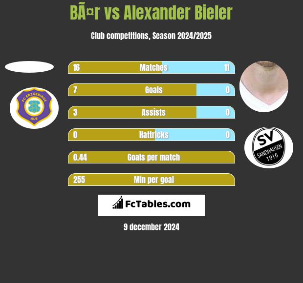 BÃ¤r vs Alexander Bieler h2h player stats