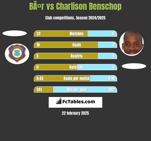 BÃ¤r vs Charlison Benschop h2h player stats