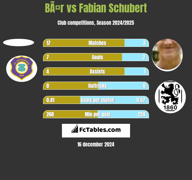 BÃ¤r vs Fabian Schubert h2h player stats