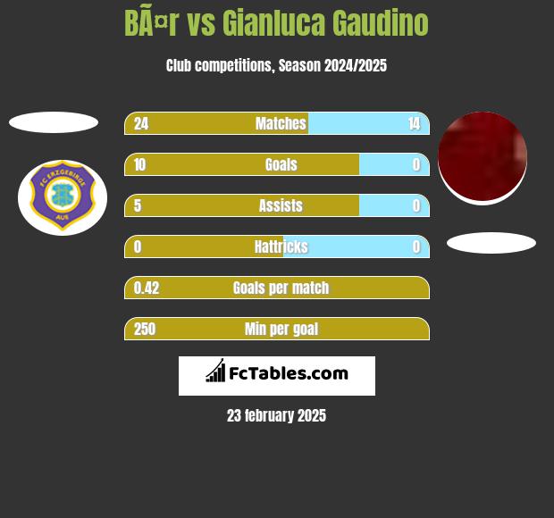 BÃ¤r vs Gianluca Gaudino h2h player stats