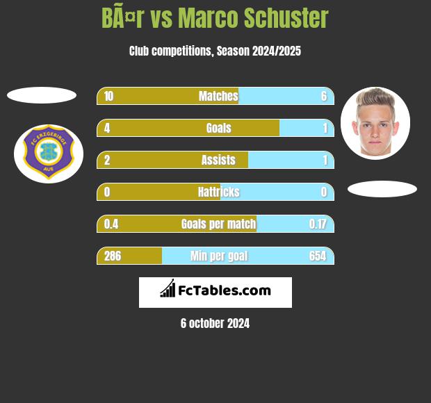 BÃ¤r vs Marco Schuster h2h player stats