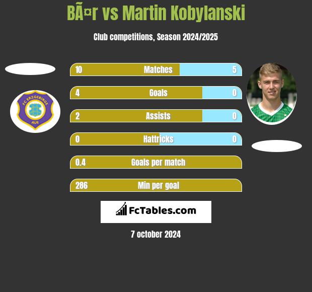 BÃ¤r vs Martin Kobylański h2h player stats