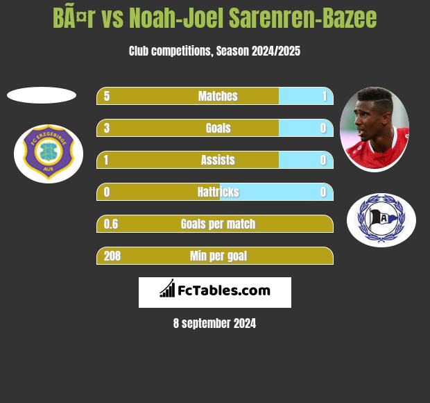 BÃ¤r vs Noah-Joel Sarenren-Bazee h2h player stats