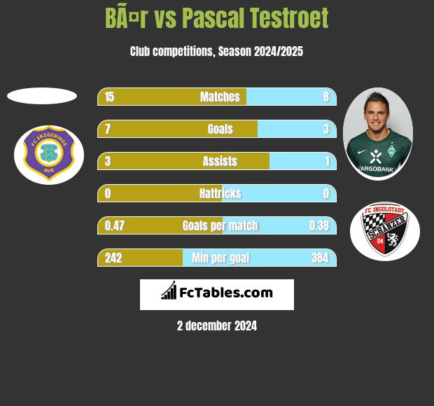 BÃ¤r vs Pascal Testroet h2h player stats