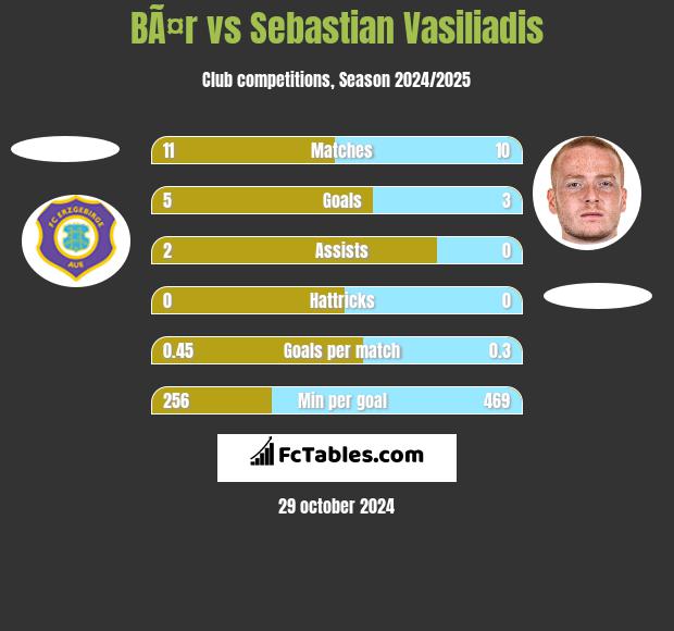 BÃ¤r vs Sebastian Vasiliadis h2h player stats