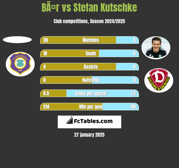 BÃ¤r vs Stefan Kutschke h2h player stats