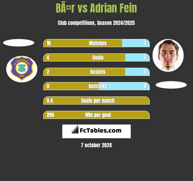 BÃ¤r vs Adrian Fein h2h player stats