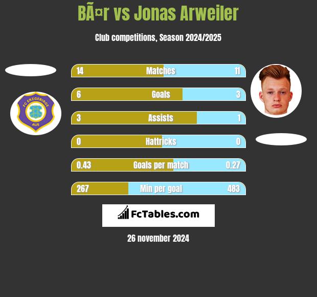 BÃ¤r vs Jonas Arweiler h2h player stats