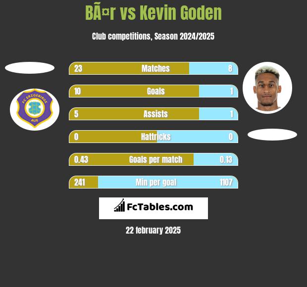 BÃ¤r vs Kevin Goden h2h player stats