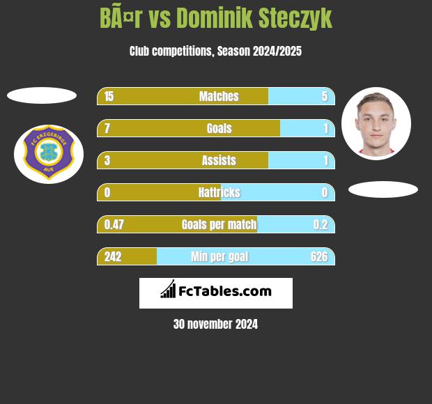 BÃ¤r vs Dominik Steczyk h2h player stats