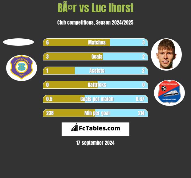 BÃ¤r vs Luc Ihorst h2h player stats