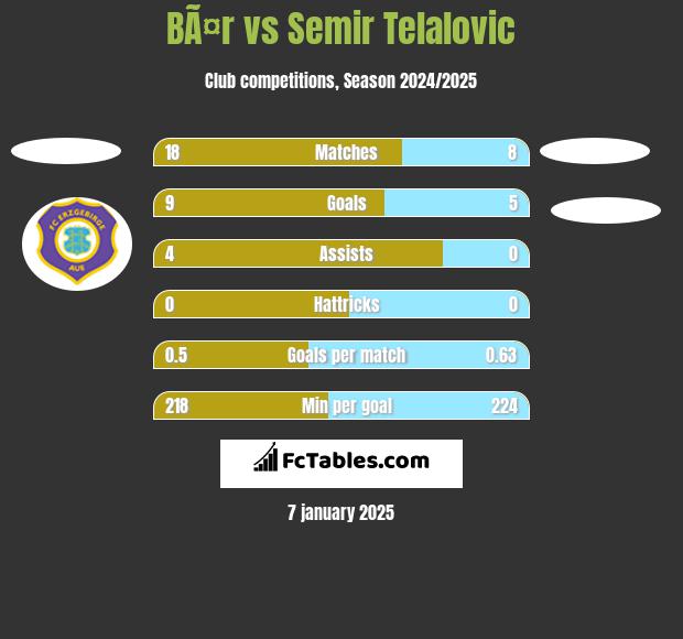 BÃ¤r vs Semir Telalovic h2h player stats