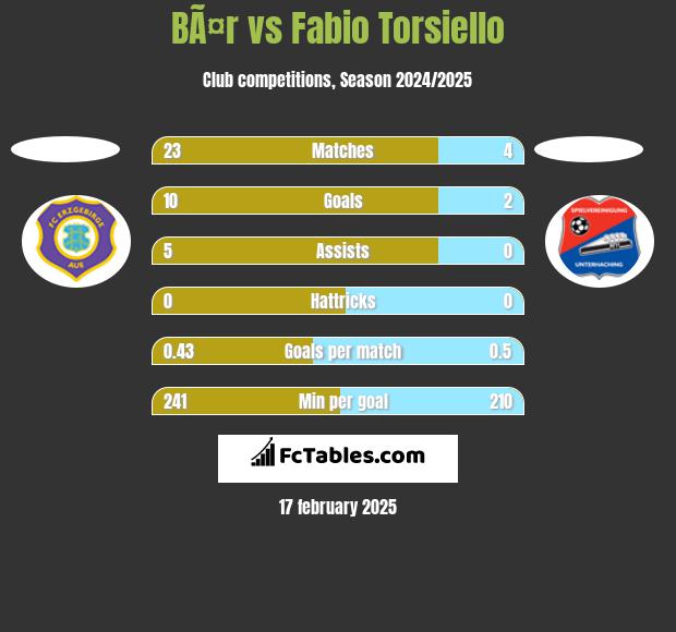 BÃ¤r vs Fabio Torsiello h2h player stats