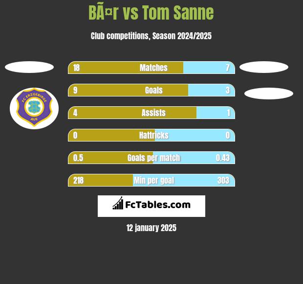 BÃ¤r vs Tom Sanne h2h player stats