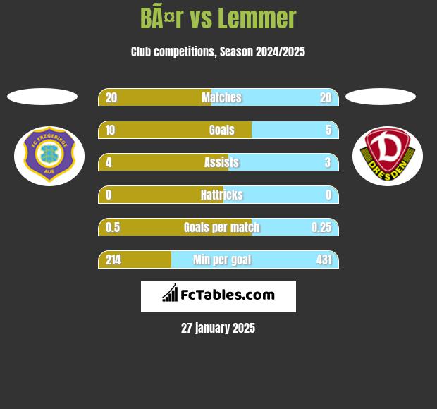 BÃ¤r vs Lemmer h2h player stats