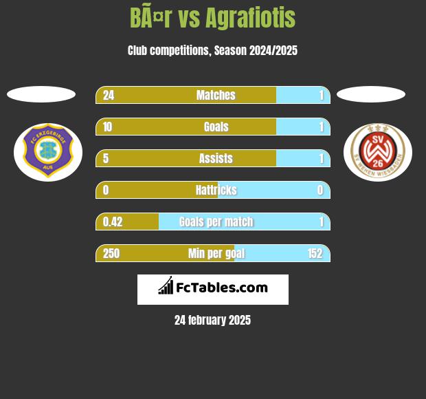 BÃ¤r vs Agrafiotis h2h player stats