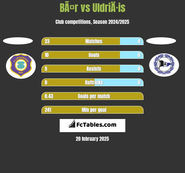 BÃ¤r vs UldriÄ·is h2h player stats