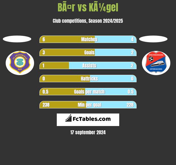 BÃ¤r vs KÃ¼gel h2h player stats