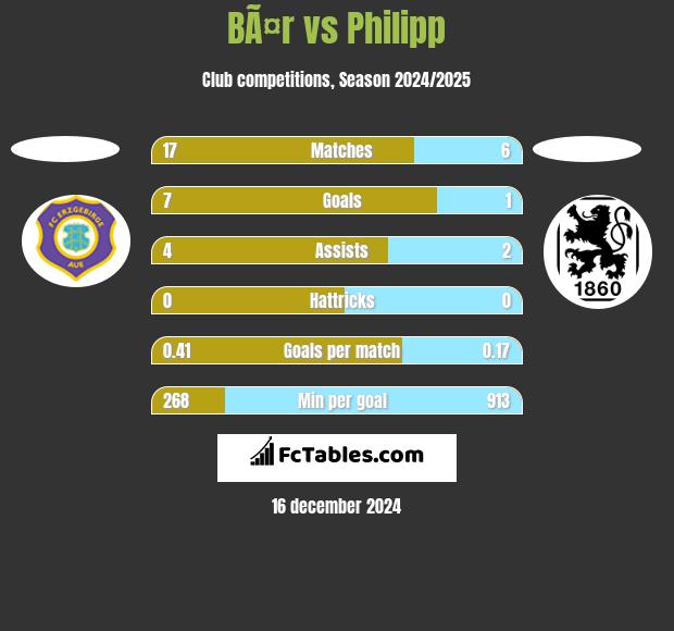 BÃ¤r vs Philipp h2h player stats