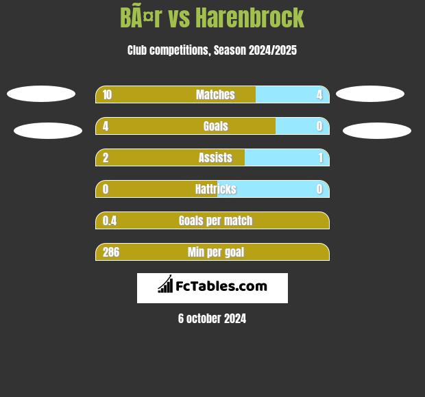 BÃ¤r vs Harenbrock h2h player stats