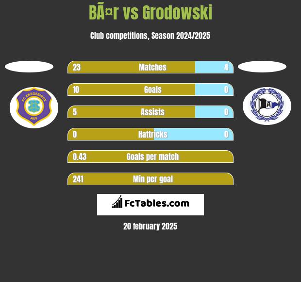 BÃ¤r vs Grodowski h2h player stats